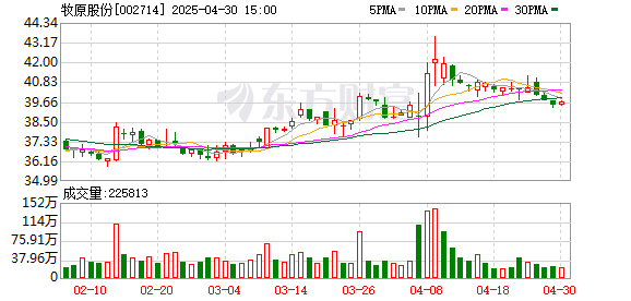 可盈配资 牧原考虑香港IPO？公司回应：港股发行属重大事项 以正式公告为准