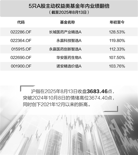 融可赢 沪指突破拉动公募赚钱效应 股基增量资金加速入市