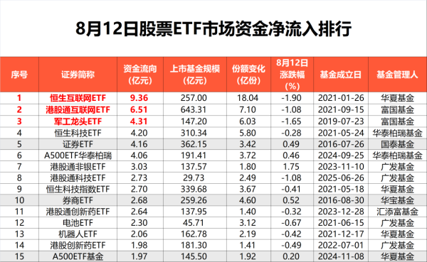 華鑫證券 8月12日股票ETF市场资金净流出超30亿元