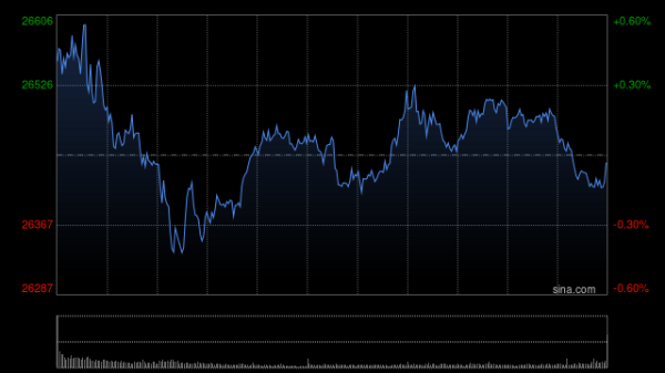 长富资本 午评：港股恒指跌1.21% 科指跌1.66% 科网股走弱 黄金股普跌 半导体板块跌幅居前 阿里巴巴跌超3%